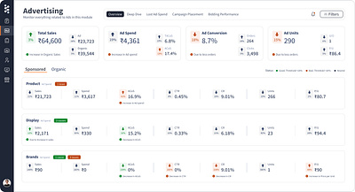 User can identify root cause behind the High/Low Sales easily analytics b2b dashboard interaction design saas ui ux visual design