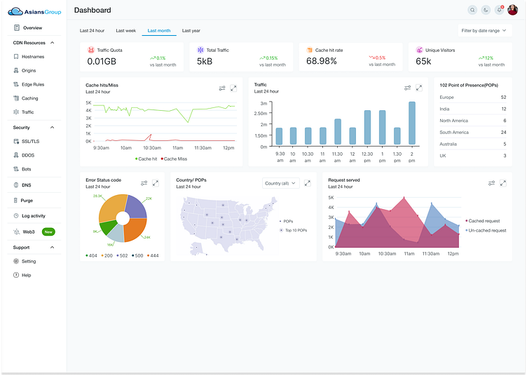 Content Delivery Network(CDN) dashboard by Raja Swarnakar on Dribbble