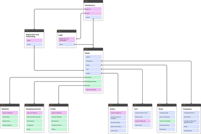 Design Process app design illustration shopping sitemap typography ui userflow ux wireframe