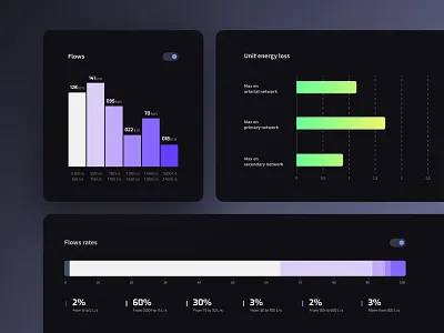 Qatium - Data visualization app backoffice card charts dark dark design data visualization dataviz historgram kpi stacked bar toggle ui