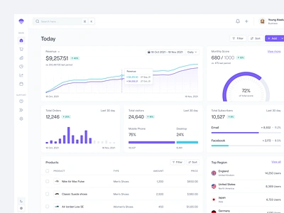 Sales Analytics - Dashboard analytics big data brand guideline business conversion dashboard data design system dipa inhouse funnels graphic design marketing revenue sales analytics transaction ui design ux design web app web design website