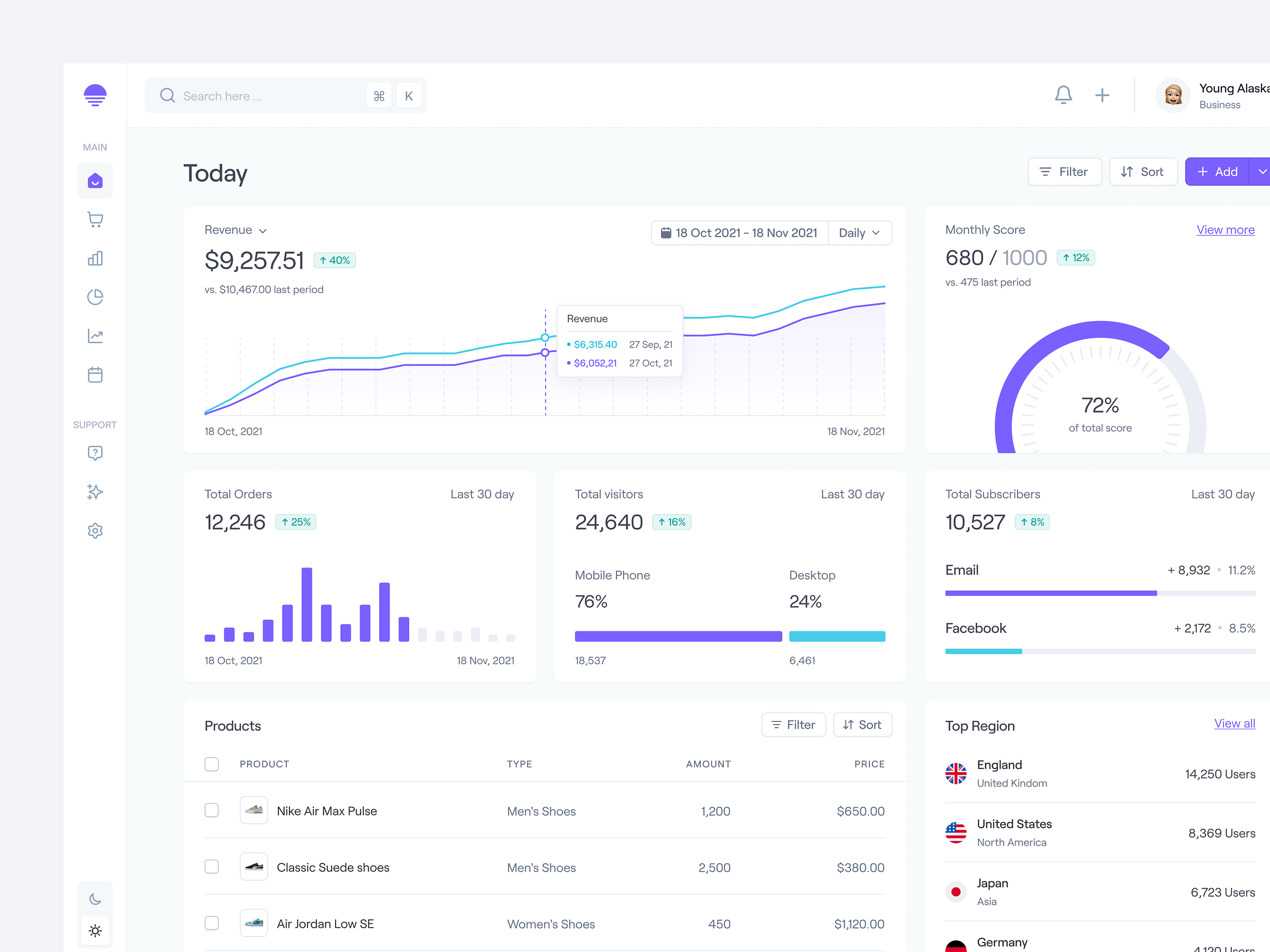 Sales Analytics - Dashboard by Fahreza Dipa for Dipa Inhouse on Dribbble