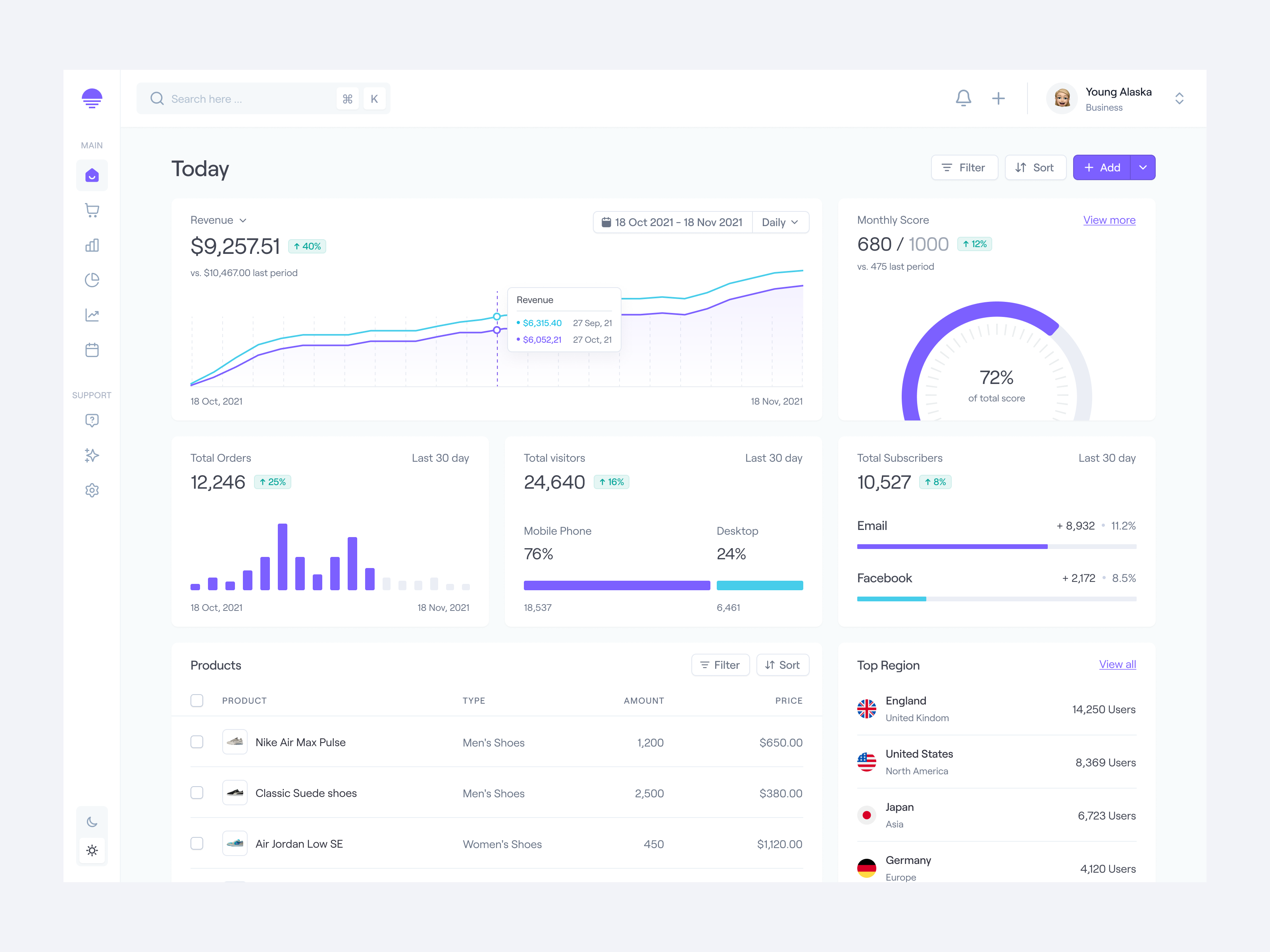 Sales Analytics - Dashboard by Fahreza Dipa for Dipa Inhouse on Dribbble