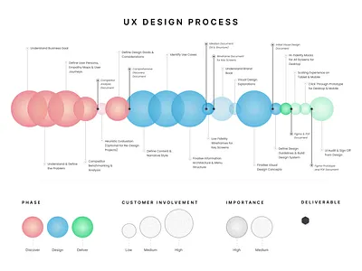 UX DESIGN PROCESS app customer centric design phase ui user centric user experience user interface ux