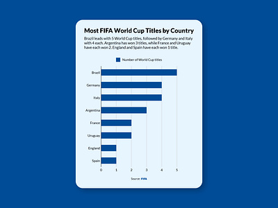 Most FIFA World Cup Titles - Bar Chart Infographic analytics bar chart charts data data visualisation data visualization dataviz design fifa world cup graph graphic design graphics illustration infographic infographics information design layout powerpoint statistics stats
