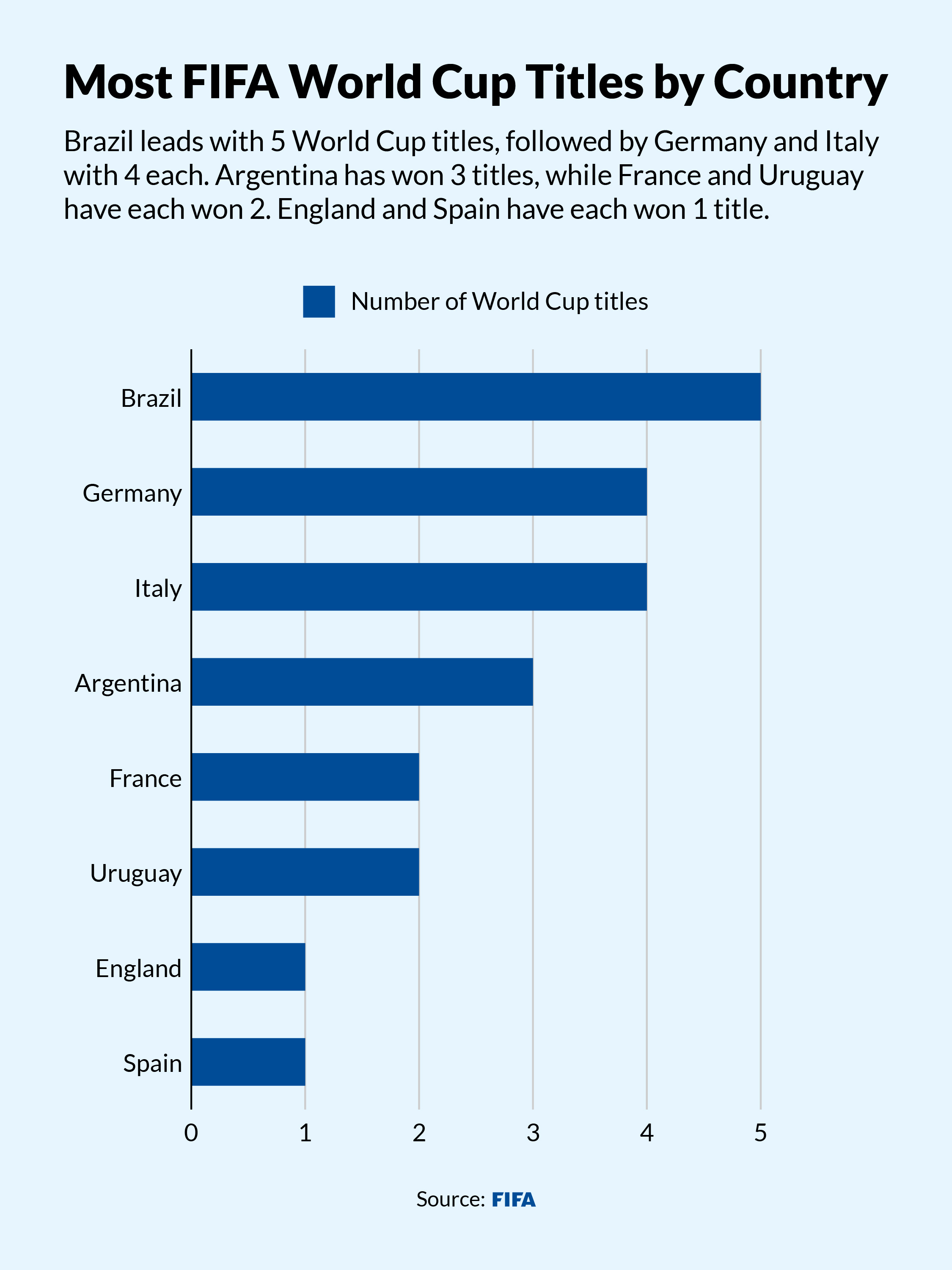 the most fifa world cup titles