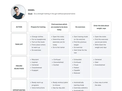 User Journey app design double diamond figma interview journey journey map map mapping minimalist modern path reserach task list ui user user journey ux
