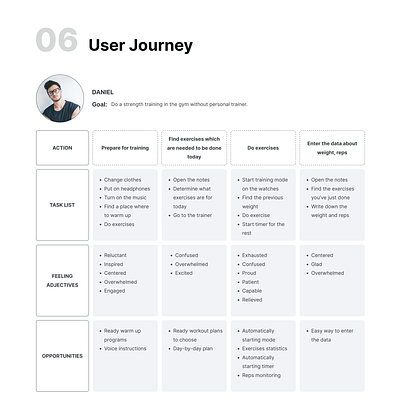 User Journey app design double diamond figma interview journey journey map map mapping minimalist modern path reserach task list ui user user journey ux
