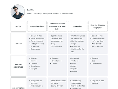 User Journey app design double diamond figma interview journey journey map map mapping minimalist modern path reserach task list ui user user journey ux