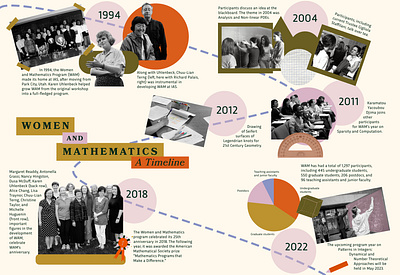 Women and Mathematics. A Timeline design graphic design illustration