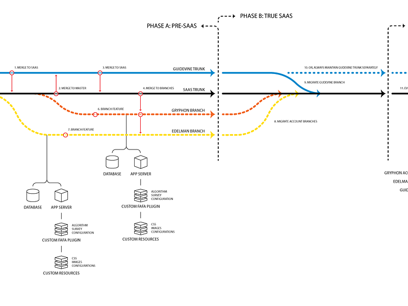 Development Planning Roadmap diagram git roadmap timeline