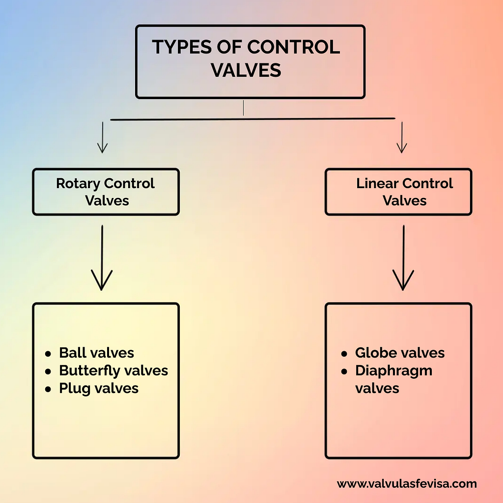 Different Types of Control Valves and Their Applications. by busines