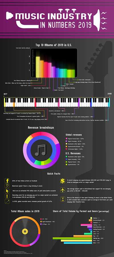 Music Industry in Numbers 2019 data visualization design infographic music