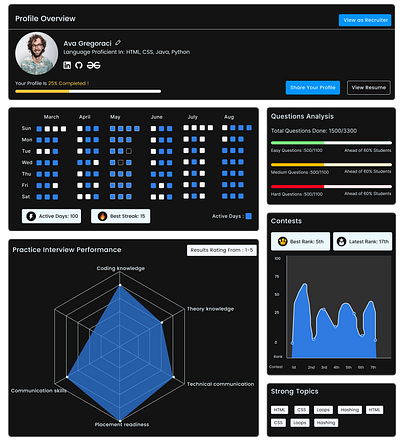 Profile Analytics Dashboard branding graphic design ui