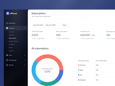 Subscription Analytics Dashboard admin analytics backend dashboard edu tech education subscribers ui uidesign ux web app