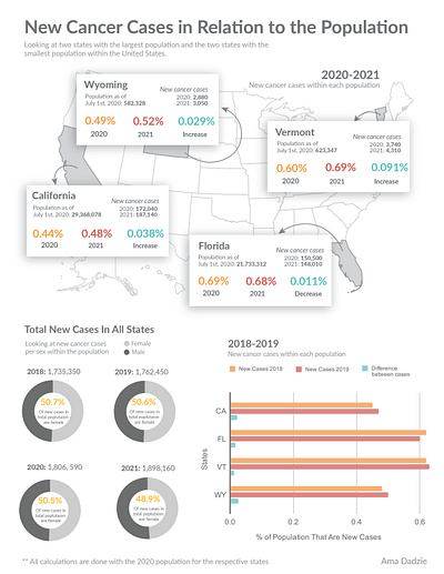 Infographic Poster - New Cancer Cases adobe branding data design illustration illustrator infographic photoshop ui