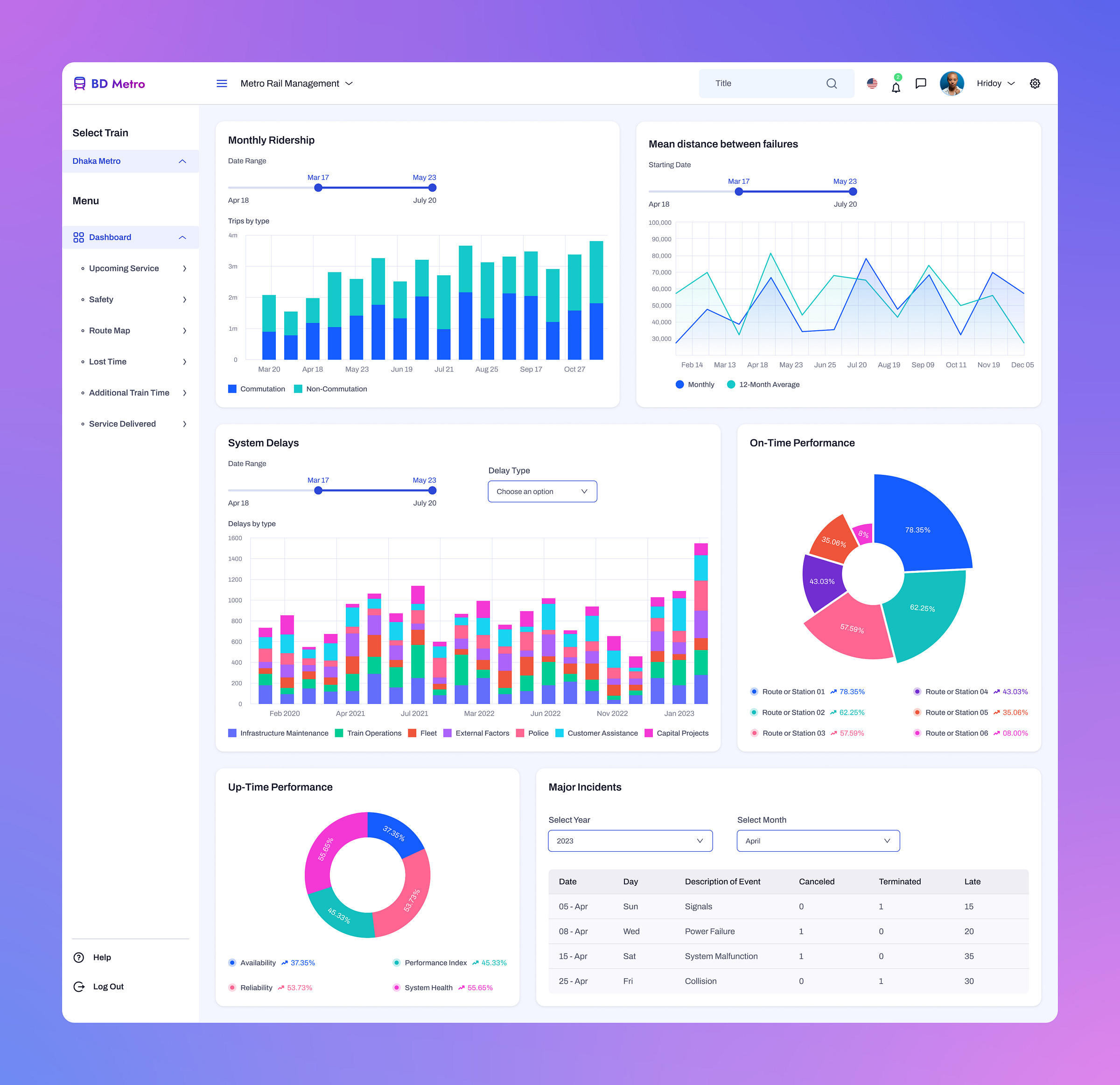 Metro Rail Maintains Visualization Dashboard by Nazmul Alam on Dribbble