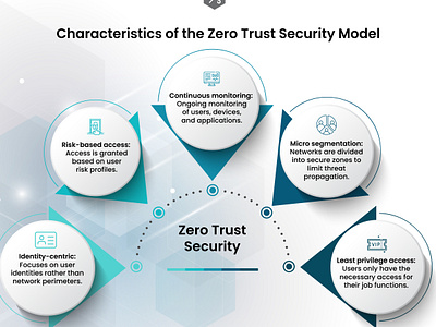 Characteristics of the Zero Trust Security Model security technology