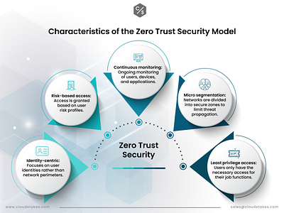 Characteristics of the Zero Trust Security Model security technology