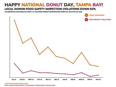 National Donut Day! data visualization graphic design illustration information design