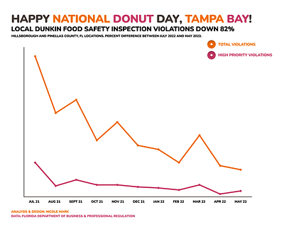 National Donut Day! data visualization graphic design illustration information design