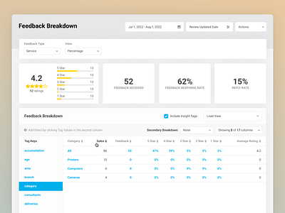 Feedback insights dashboard data design feedback figma review ui ux