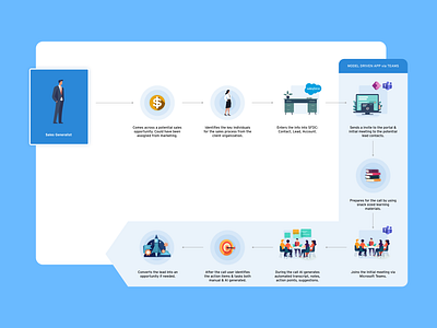 AI-Driven Sales User Journey design flow graphic infographic journey service design ui user flow user journey ux wireflow