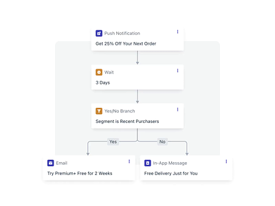 Customer Journey Orchestrating animation automation journey message messaging onesignal