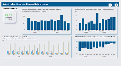 Power BI dashboard design