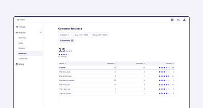 Customer feedback dashboard feedback product design ui ux