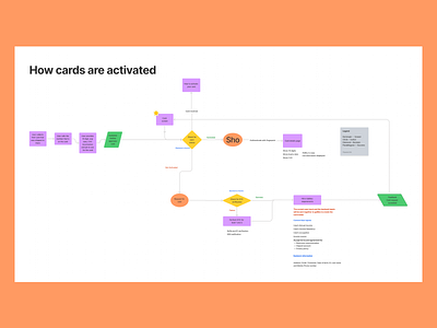 Card activation flows 3d branding design figma flat flows graphic design icon illustration logo simple ui user flows ux vector wireframe