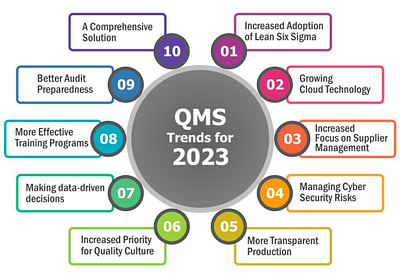 Top Trends of Quality Management System in 2023 qms qmssoftware qmssystem qmstrends qualitymanagementsystem