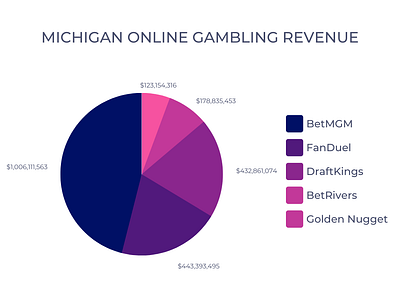 Michigan Online Gambling Revenue chart michigan online gambling revenue