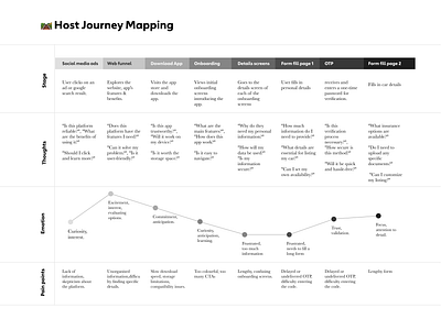 User Journey Mapping design empathy mapping frustrations mapping motivations needs painpoints stages thoughts ui user journey ux vector