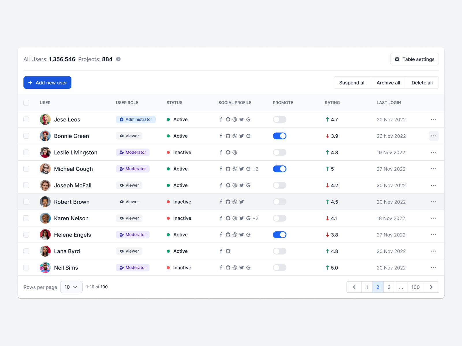 User management table by Flowbite on Dribbble