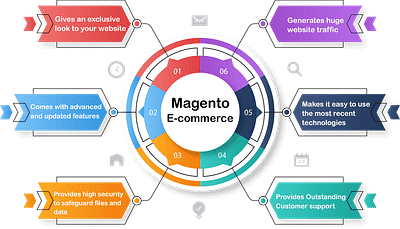 Power up Your E-commerce with Magento Website Development magento website development