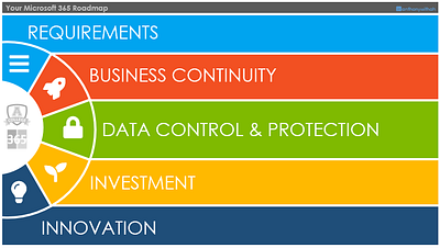 Microsoft 365 & SharePoint Migration Presentation Example animation design microsoft 365 powerpoint presentation sharepoint