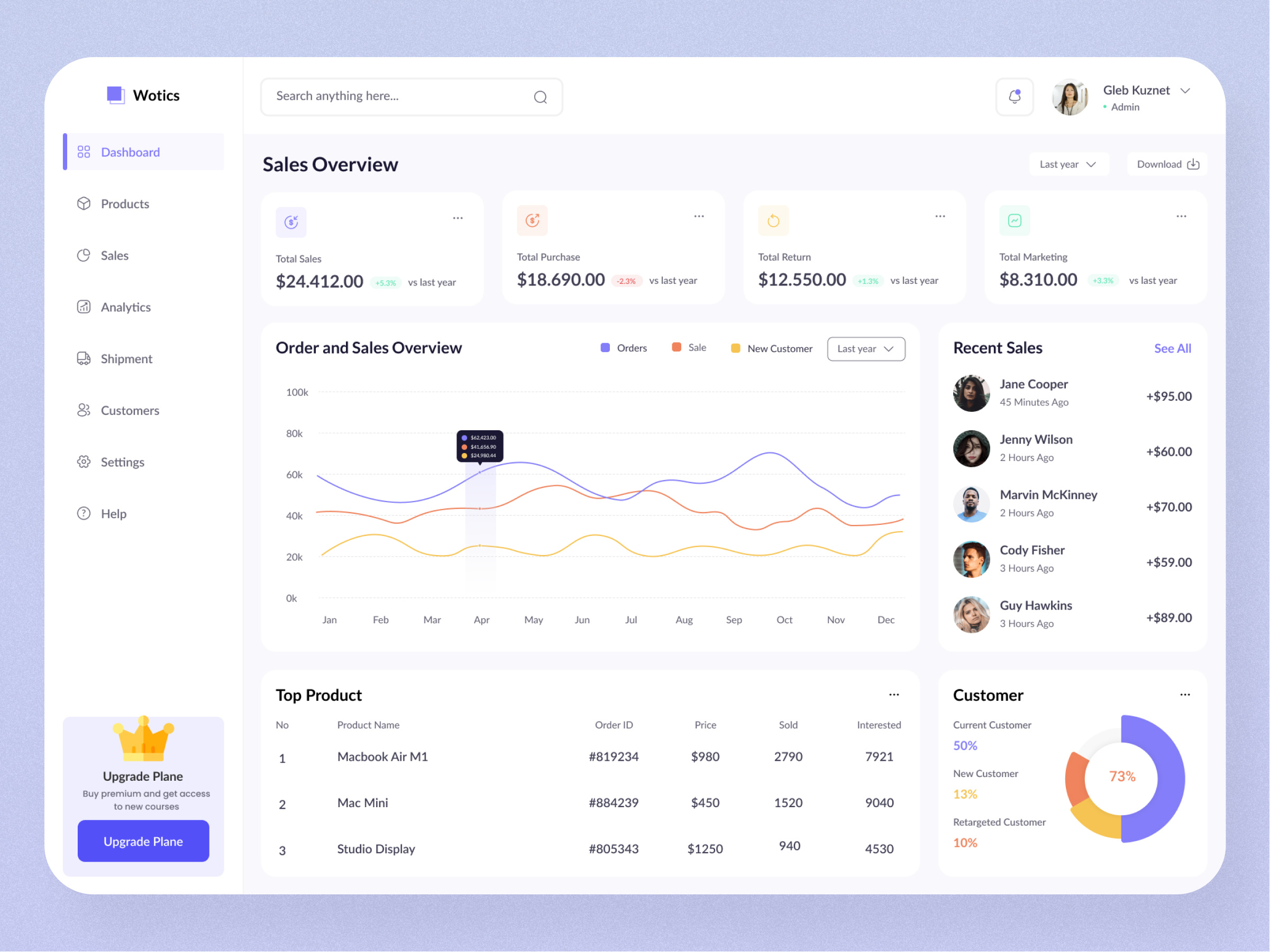 Sales Analysis Dashboard by Digitech UK - UI UX Design Agency on Dribbble