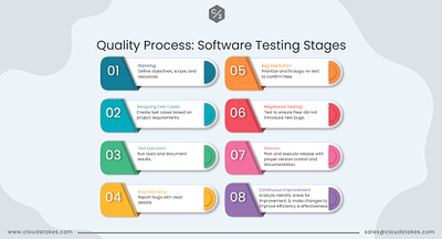 Quality Process: Software Testing Stages qa software technology testing