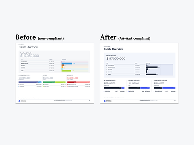 WCAG-Compliant Estate Report accessibility accessibilitydesign accessibledesign barchart dailyui datavis minimal pdf report