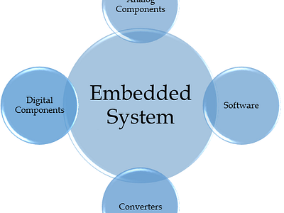 Embedded System designs, themes, templates and downloadable graphic