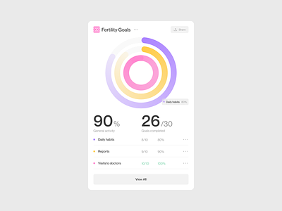 Fertility tracker / Radial chart dashboard doctor chart doctor tracker femtech fertility admin panel fertility app fertility clinic fertility mobile fertility product fertility startup fertility tracker fertility ui fulcrum medical chart period tracking pregnancy tracking product design stats trend woman tracker