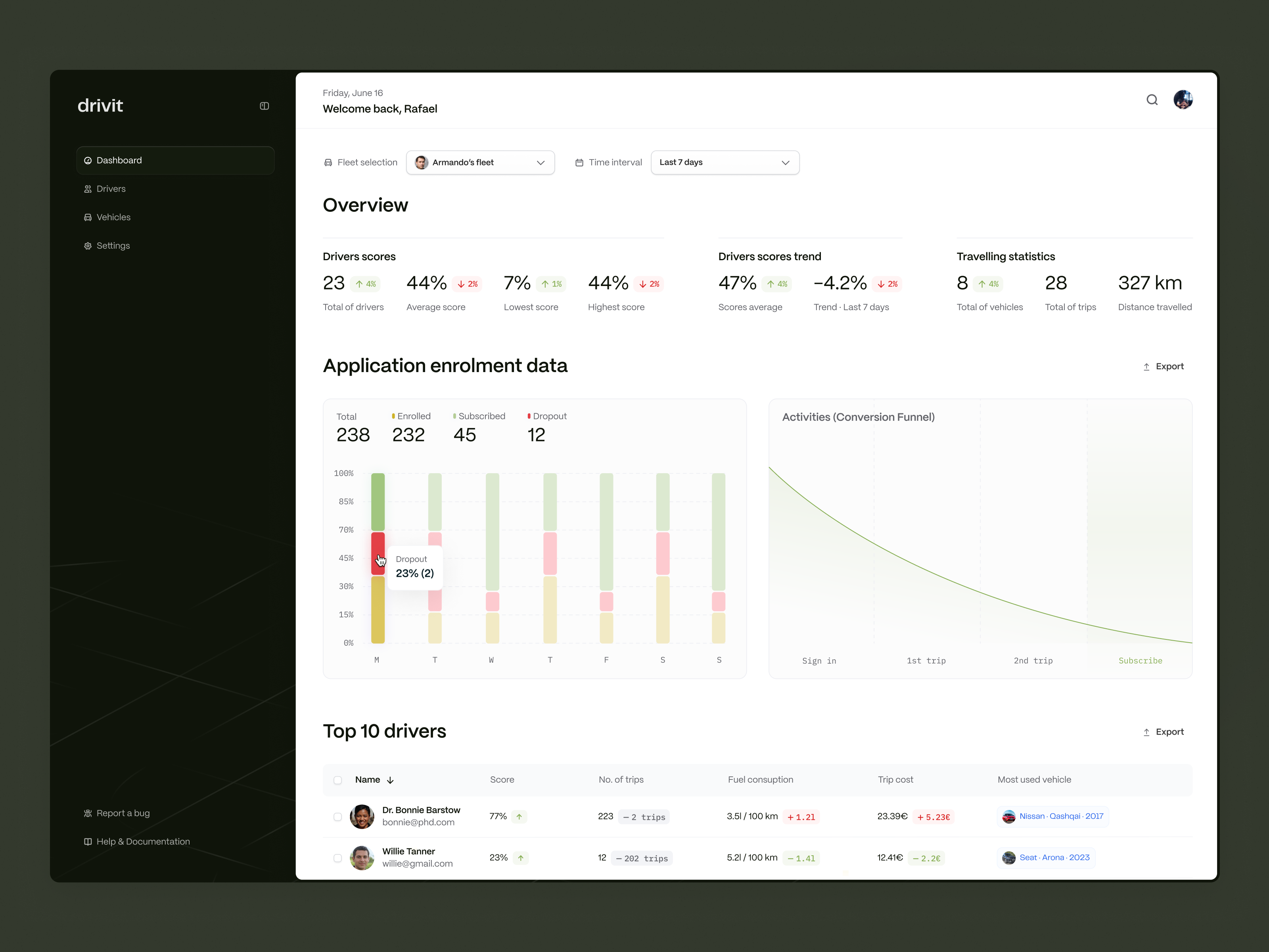 Dashboard ✷ Drivit bars cars dashboard data design funnel graph graphs interface numbers overview product product design sidebar table typography ui user interface ux vehicle