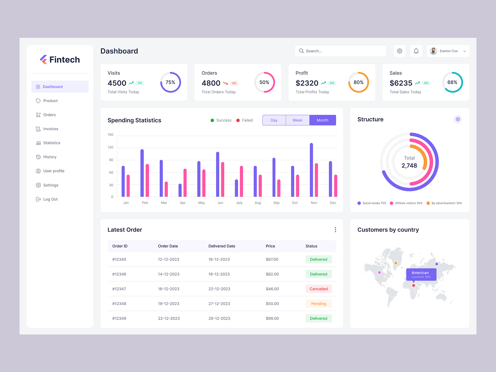 Ecommerce Sales Dashboard by Imran Khan on Dribbble