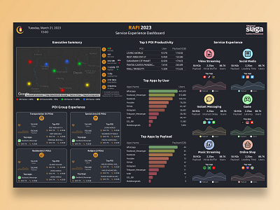 RAFI - Service Experience Dashboard - Telkomsel bar chart dashboard line maps service trend web