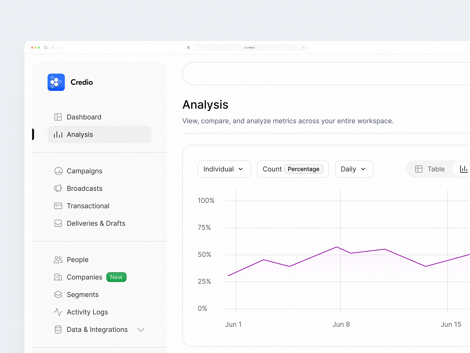 Credio Analysis Dashboard [WIP 🪚] by Ragip Diler for Gestures Design ...