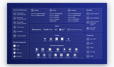 Bento grid - Aiven platform diagram bento bentogird branding design graphic design