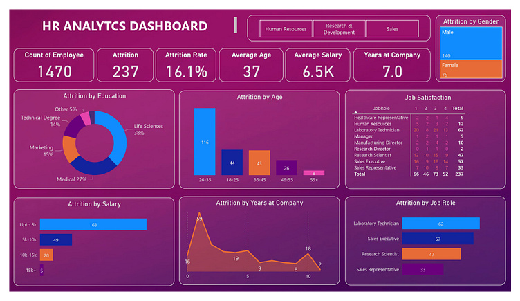 HR Analytics Dashboard Using PowerBI by Dhrumi Kansara on Dribbble