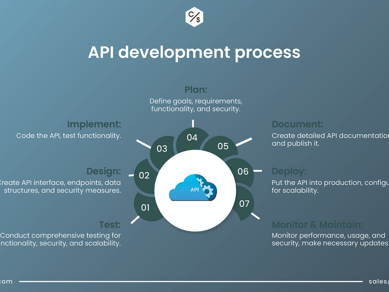 API Development Process by CloudStakes Technology Pvt. Ltd. on Dribbble