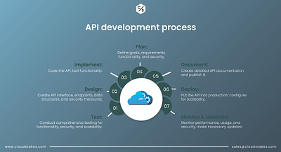 API Development Process api api development proggraming software